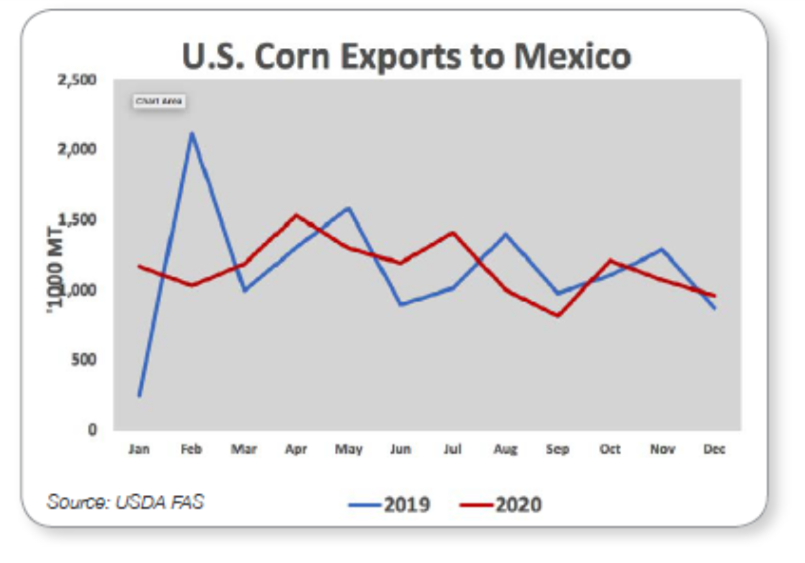 U.S. Corn Exports to Mexico